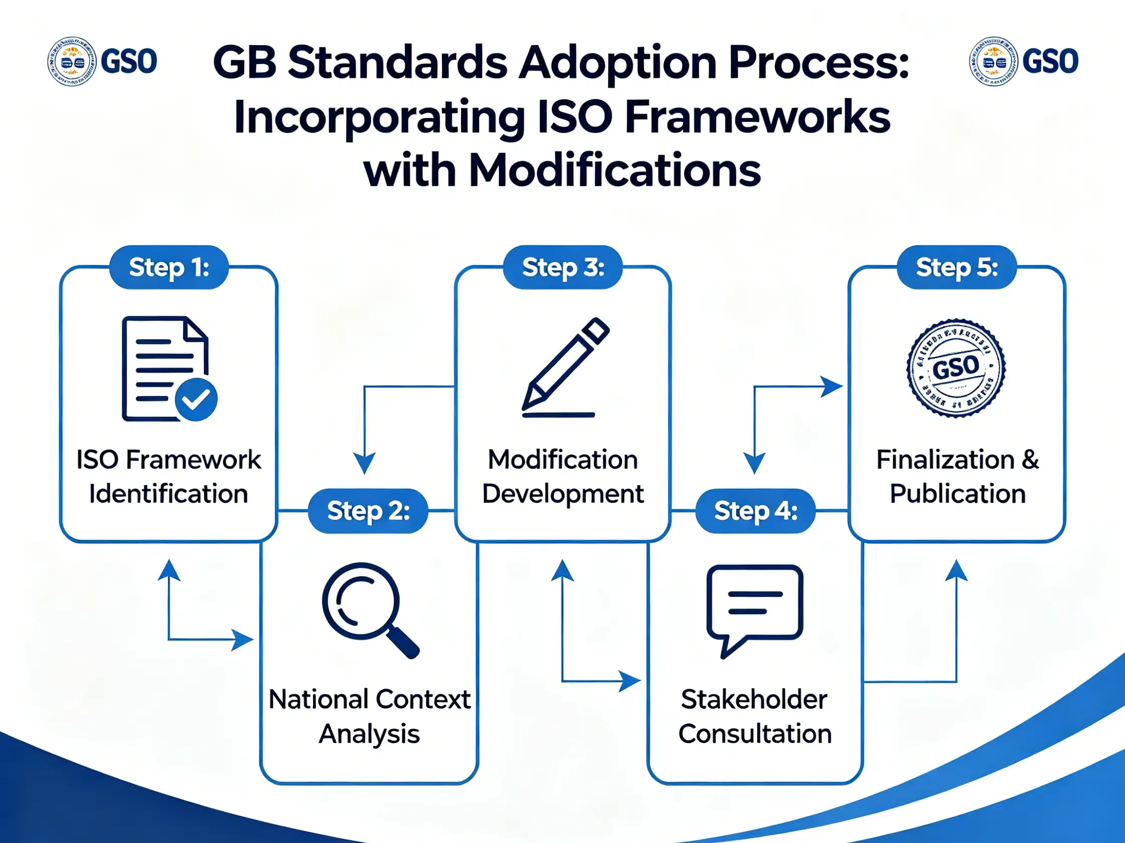 Standards adoption process workflow