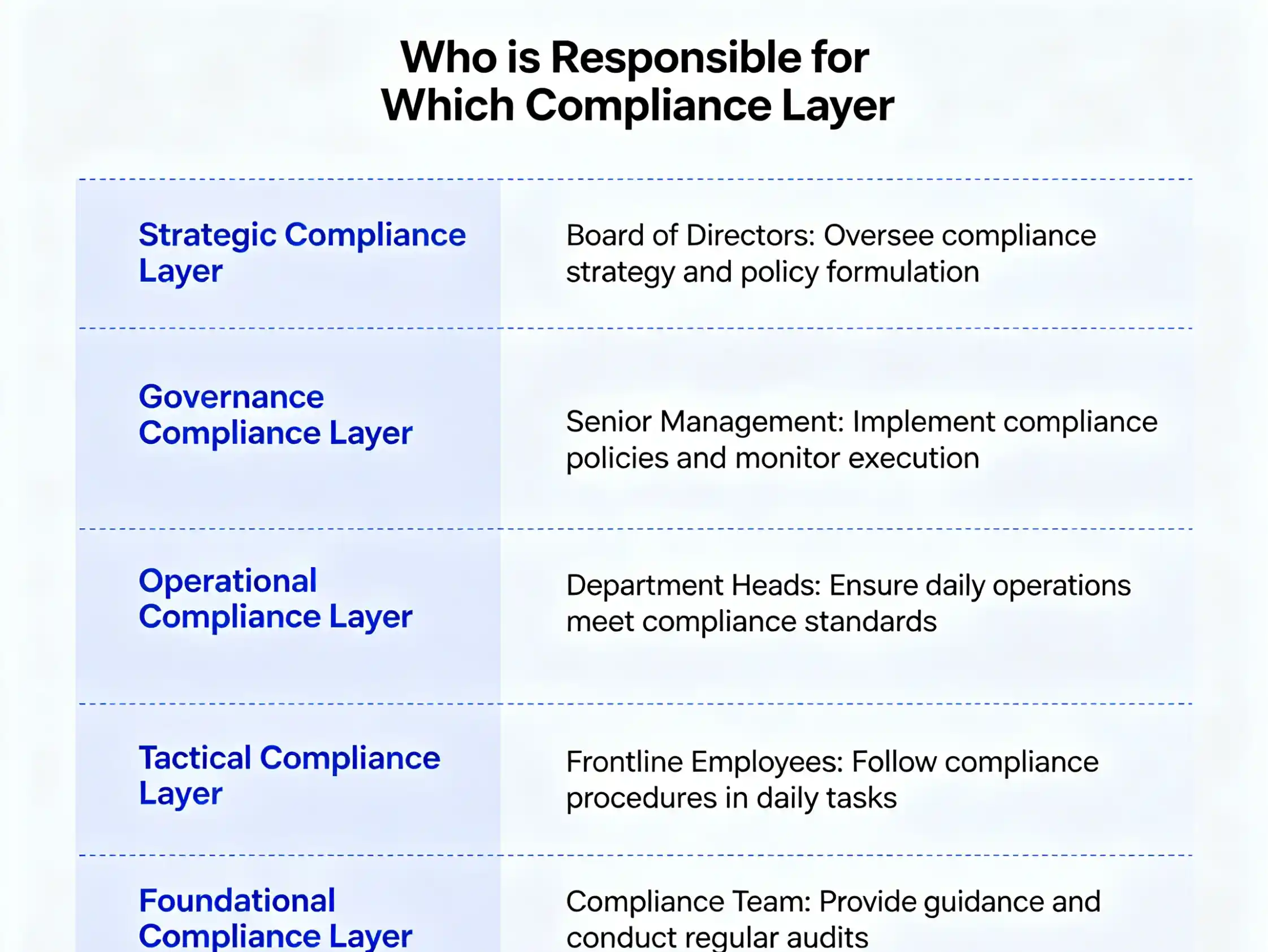 Compliance responsibility flowchart