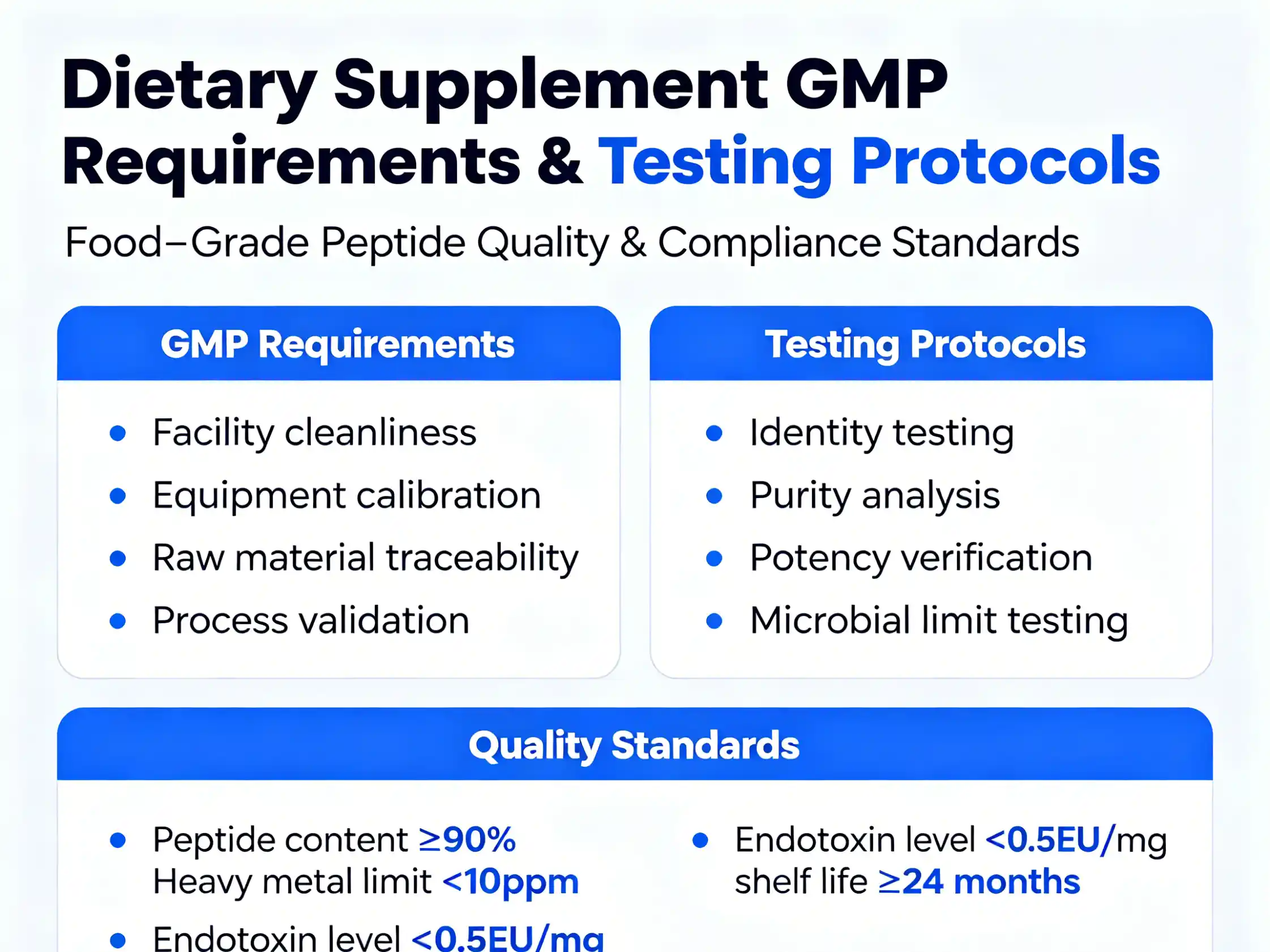 Dietary supplement GMP requirements and testing protocols