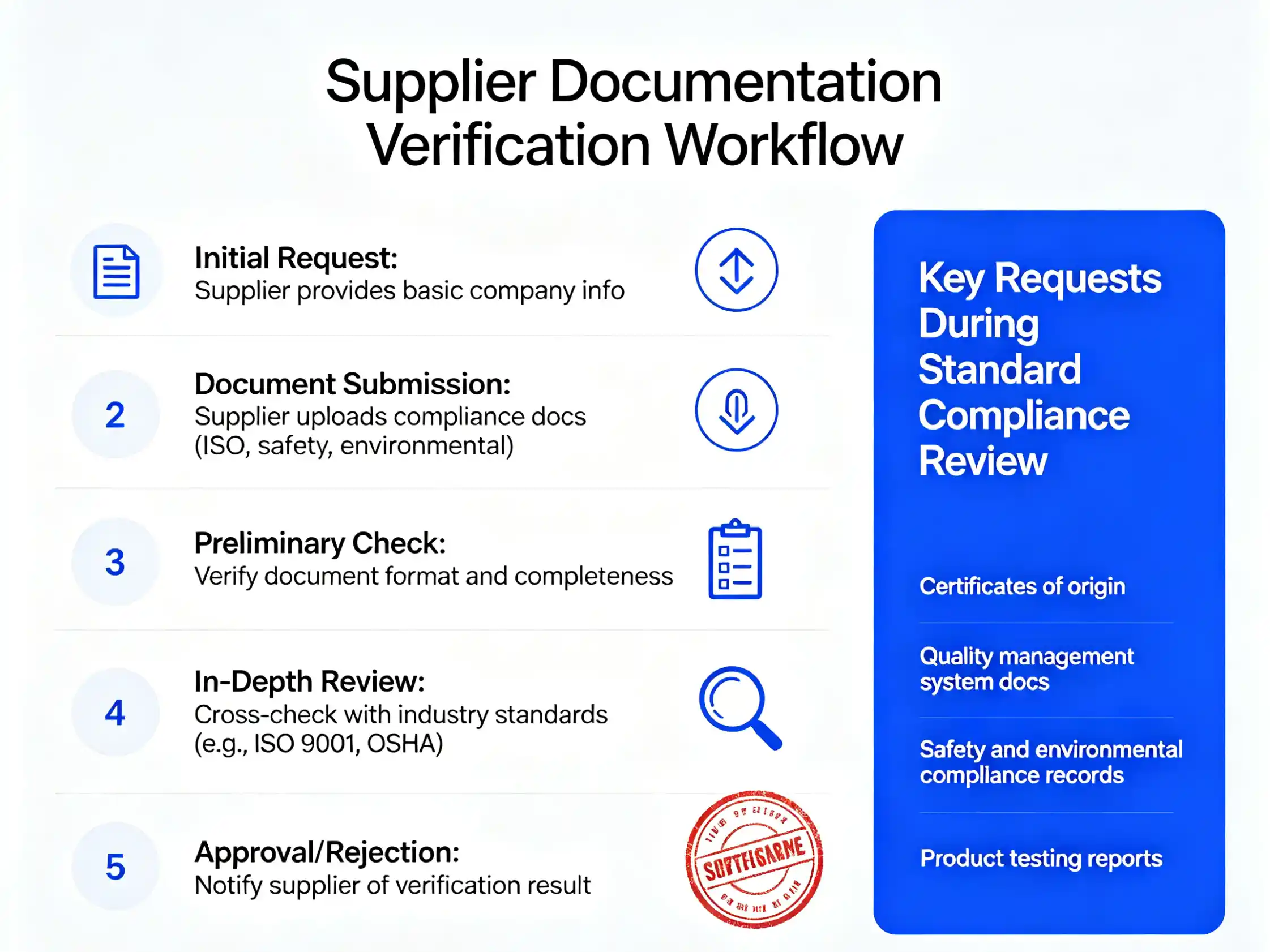 Supplier documentation verification workflow