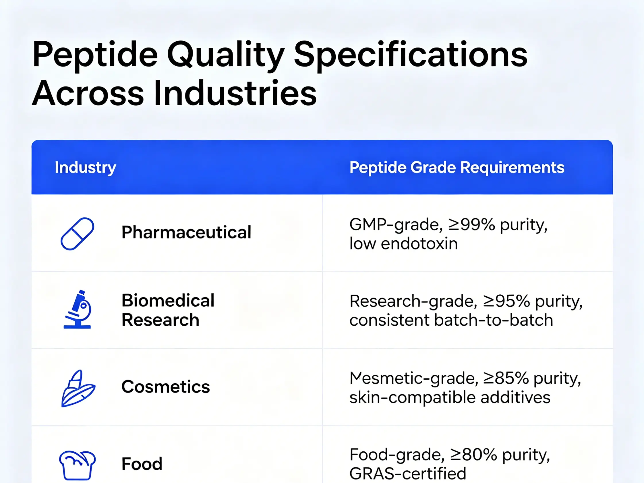 Peptide quality specifications across industries